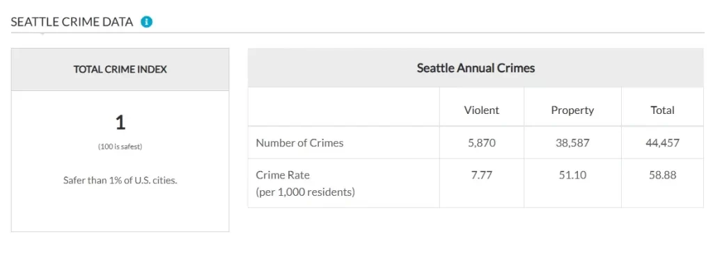 Seattle Safety Ratings by NeighborhoodsScout